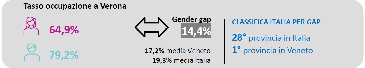 Parità di genere tasso di occupazione