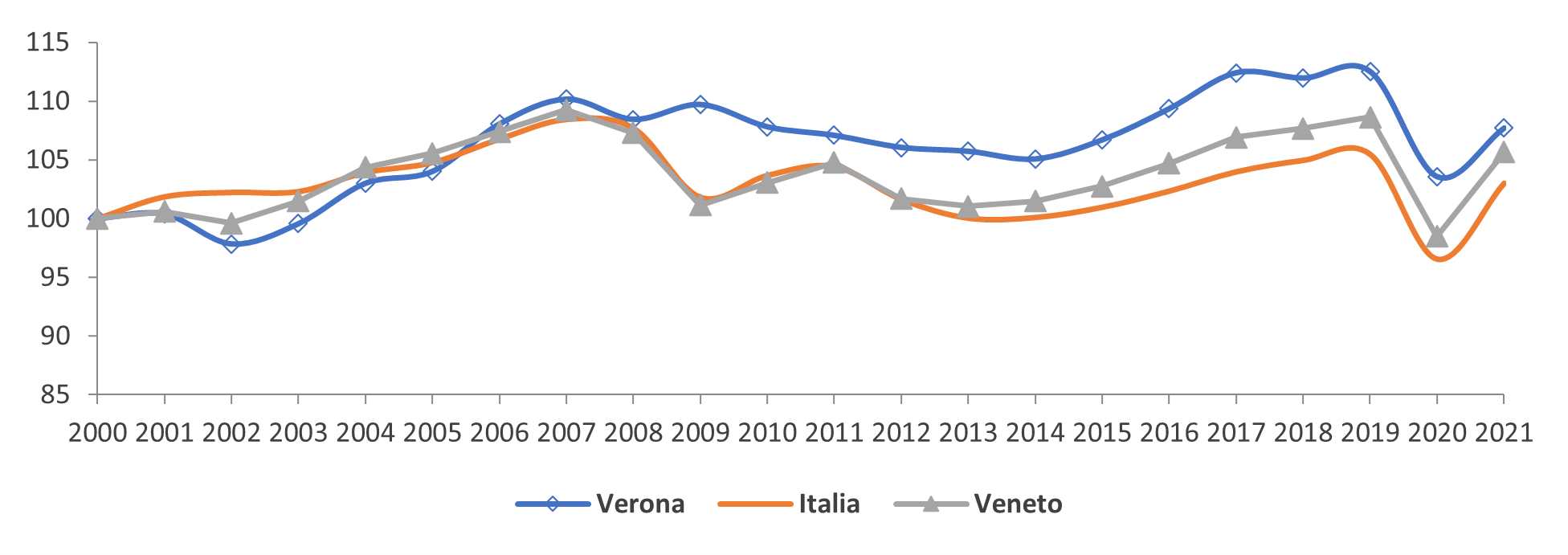 Cap_1_Figura 4. - Dinamiche economiche a confronto (Pil valori costanti, 2000=100)