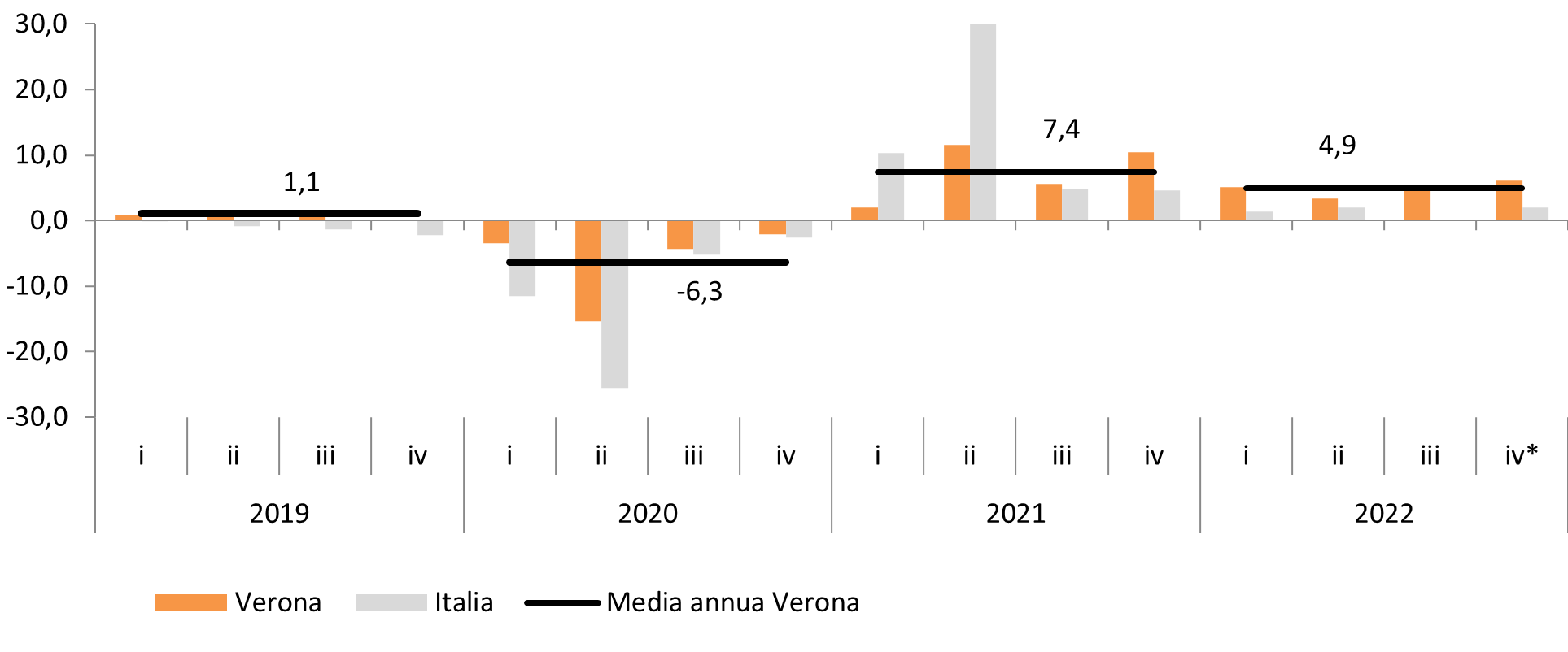 Cap_1_Figura 7. - Indice della produzione industriale nella provincia di Verona e in Italia (Var.% tendenziale)